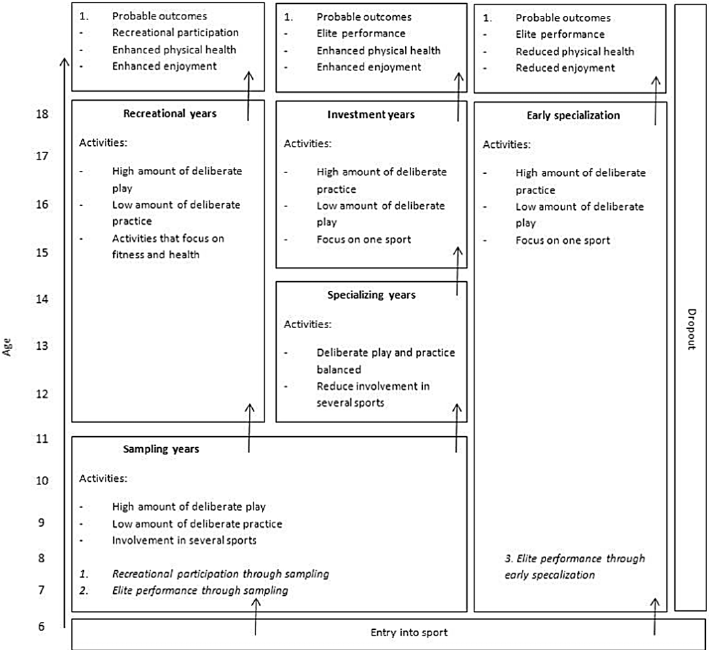 Figure-1-The-Developmental-Model-of-Sport-Participation-Note-Adapted-from-Co-t